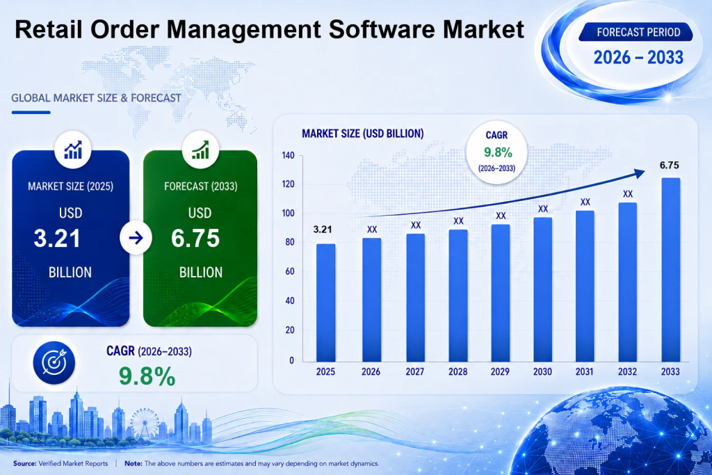 retail-order-management-software-market-kyanon-digital
