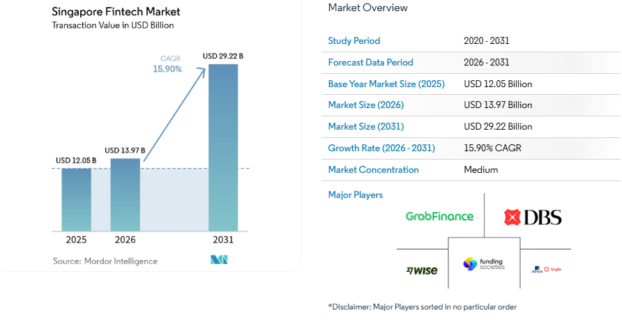 Singapore fintech market