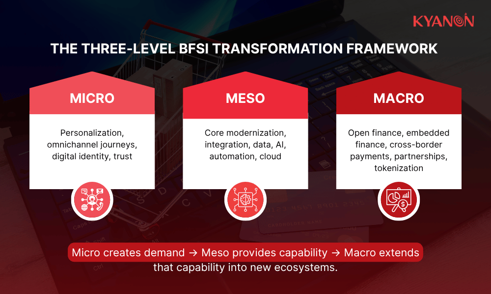 the-three-level-bfsi-transformation-framework-kyanon-digital