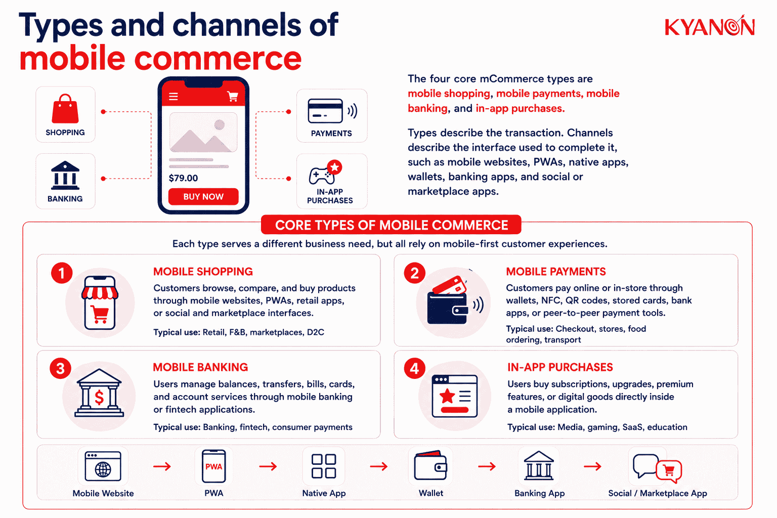 types-and-channels-of-mobile-commerce-kyanon-digital