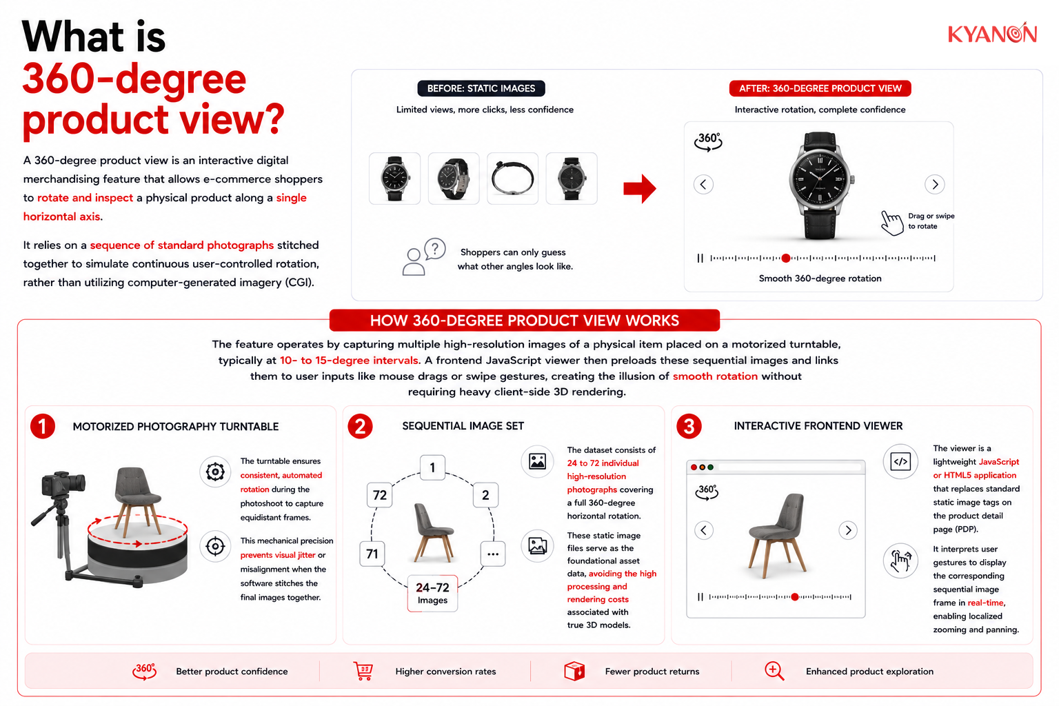 What is 360-degree product view