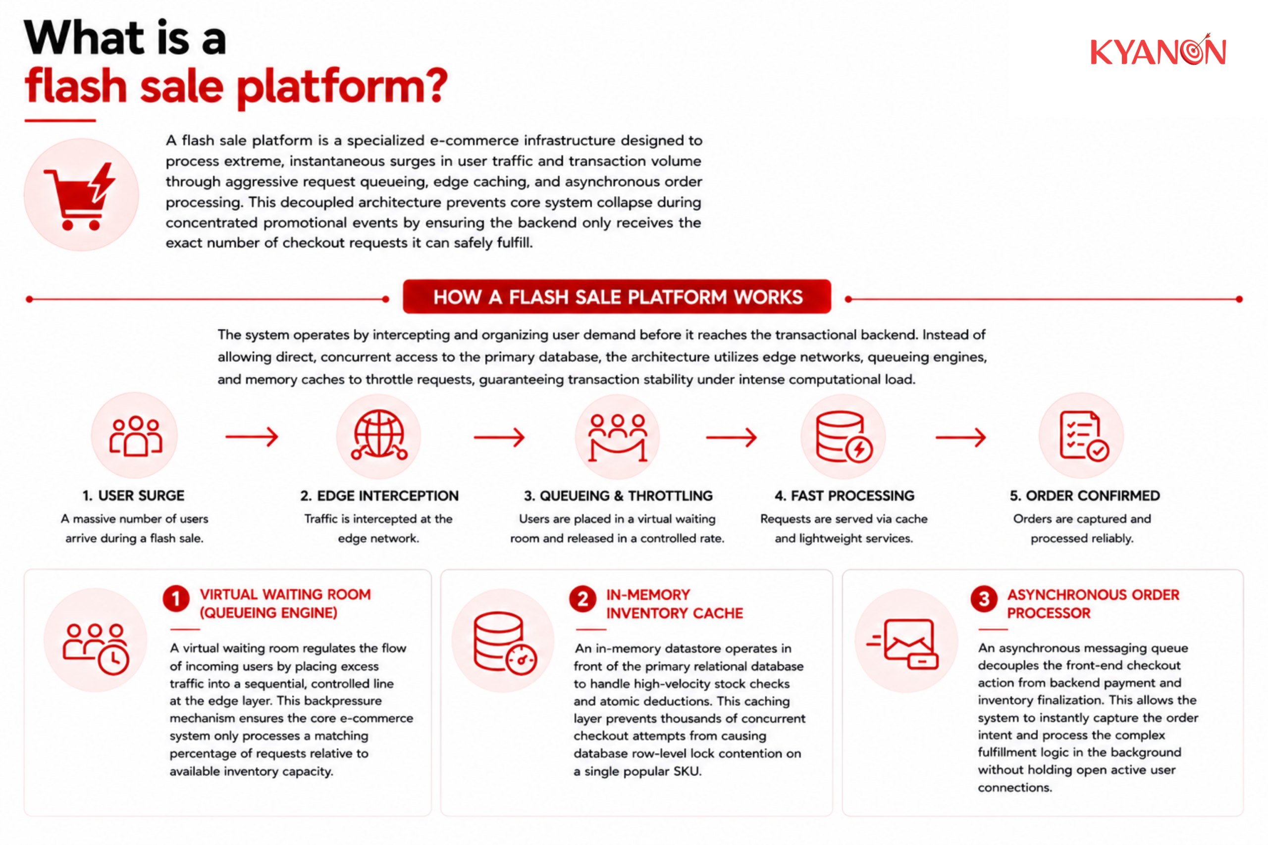 What is a flash sale platform?