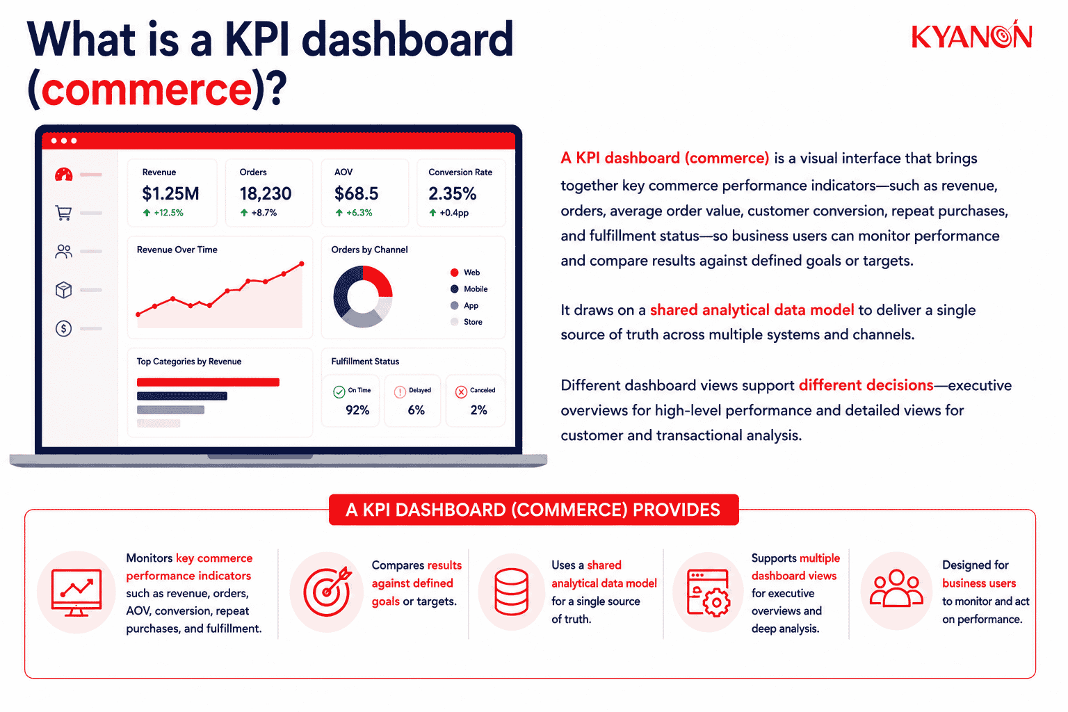 what-is-a-kpi-dashboard-commerce-kyanon-digital