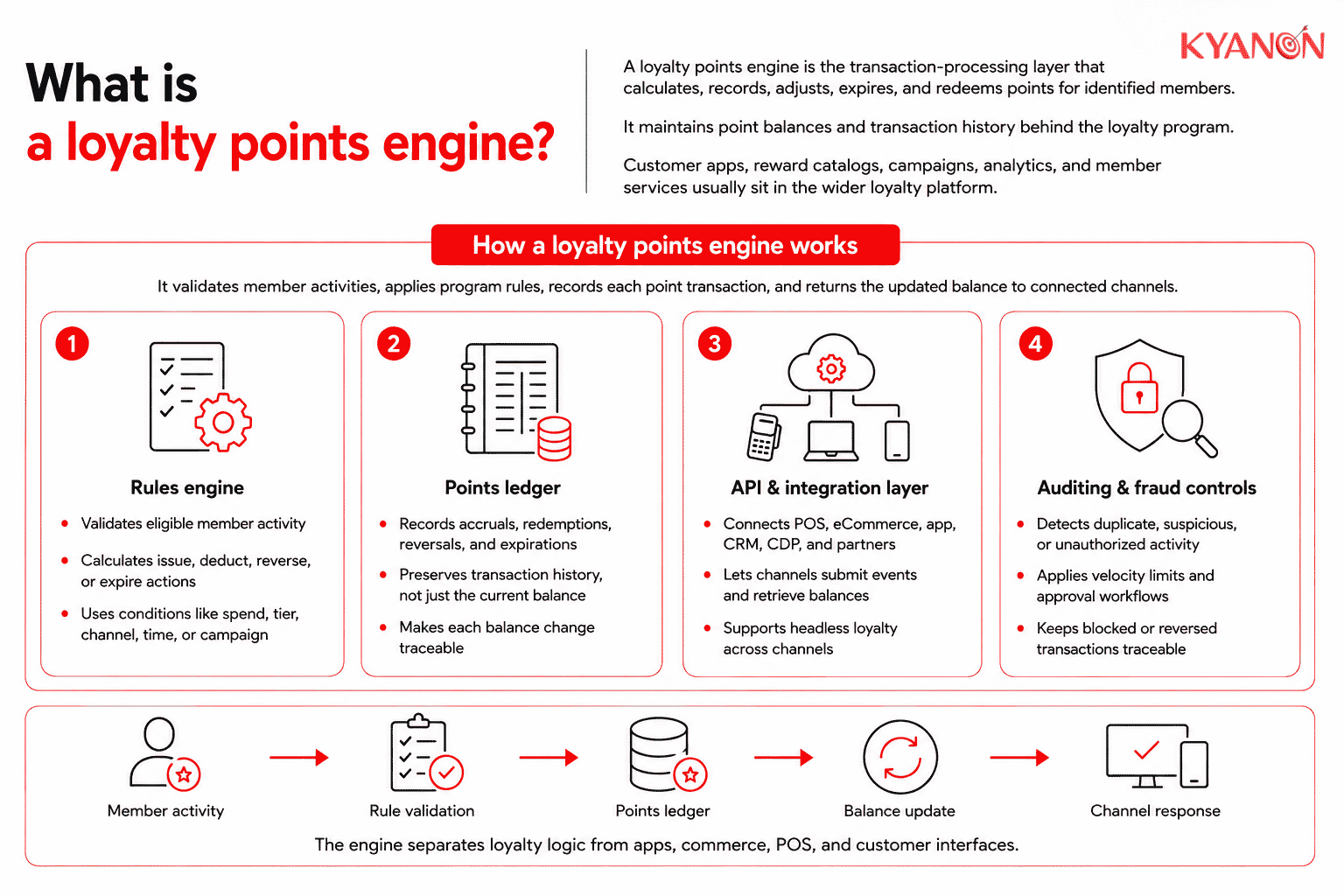 what-is-a-loyalty-points-engine-kyanon-digital