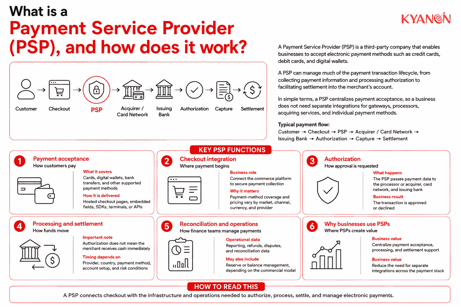 what-is-a-payment-service-provider-psp-and-how-it-works-kyanon-digital