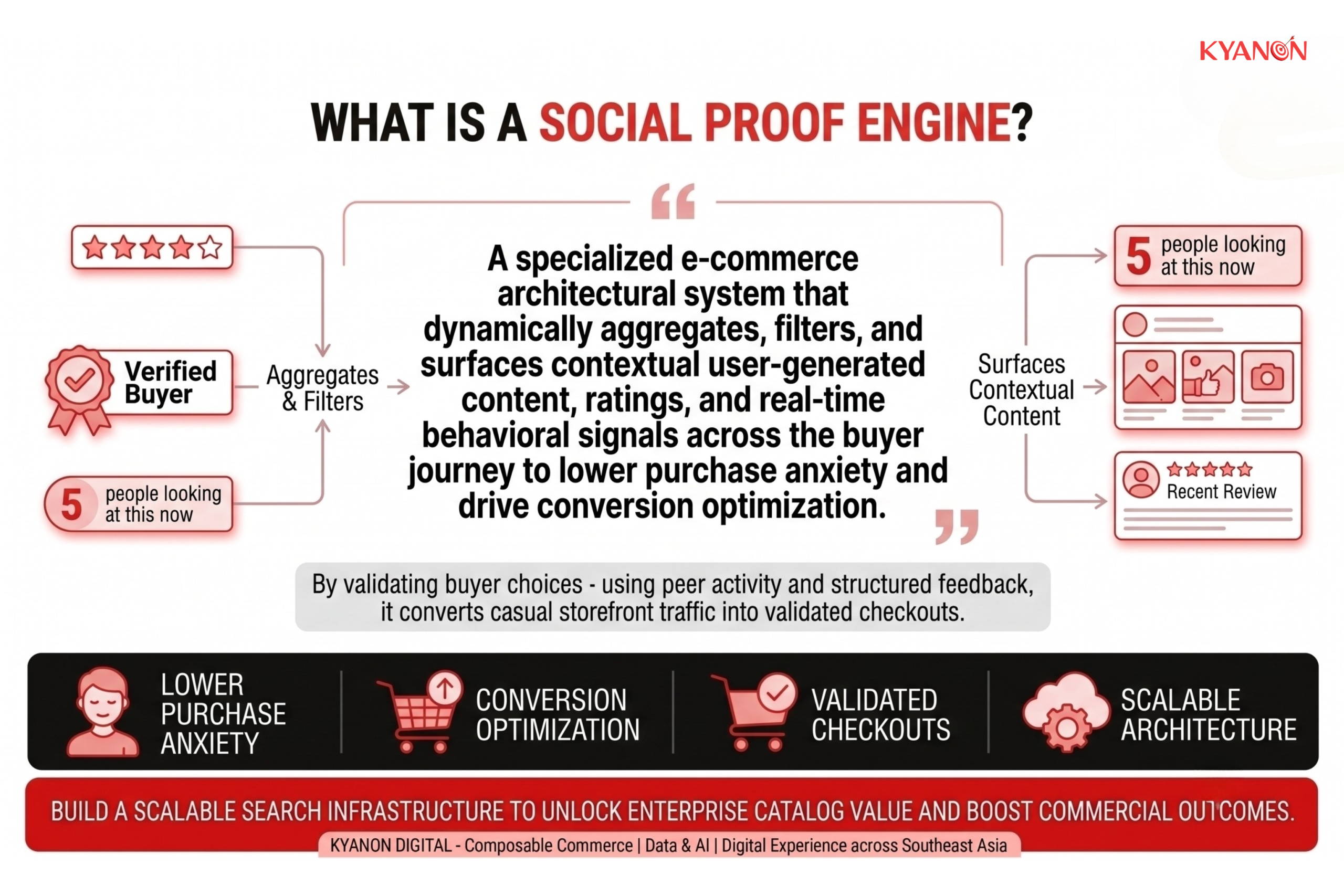 what-is-a-social-proof-engine-kyanon-digital