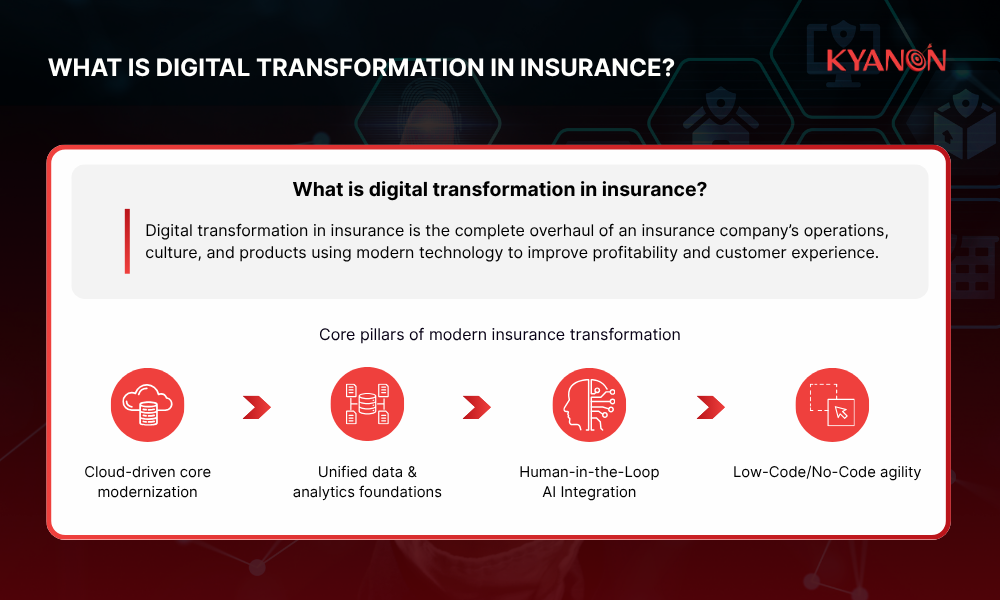 What is digital transformation in insurance?