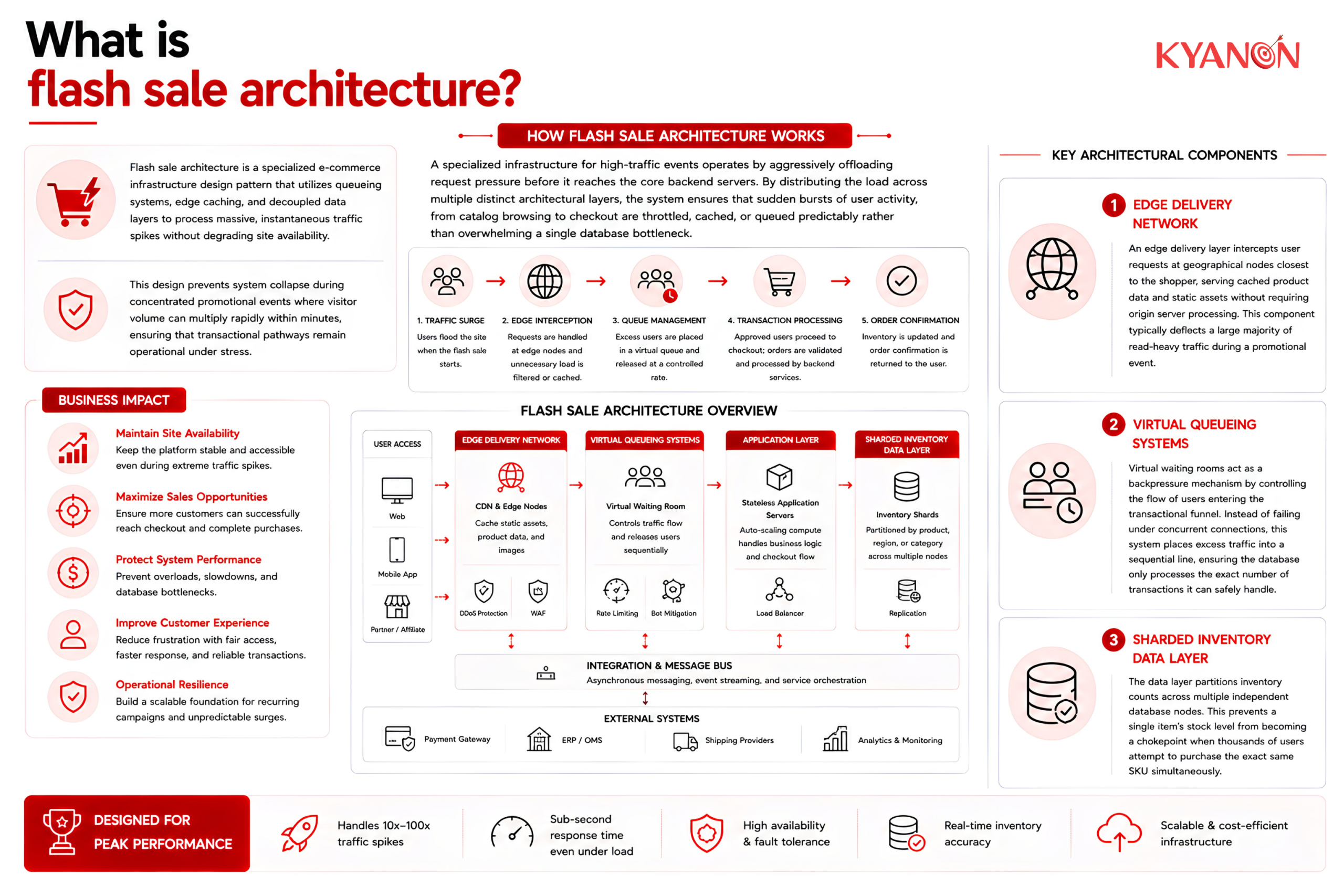 What is flash sale architecture?