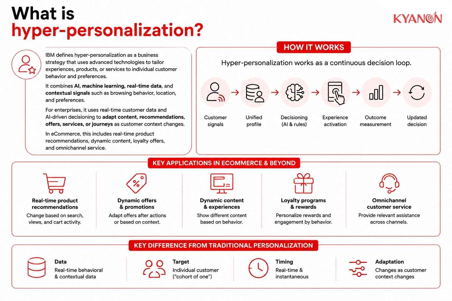 what-is-hyper-personalization-kyanon-digital