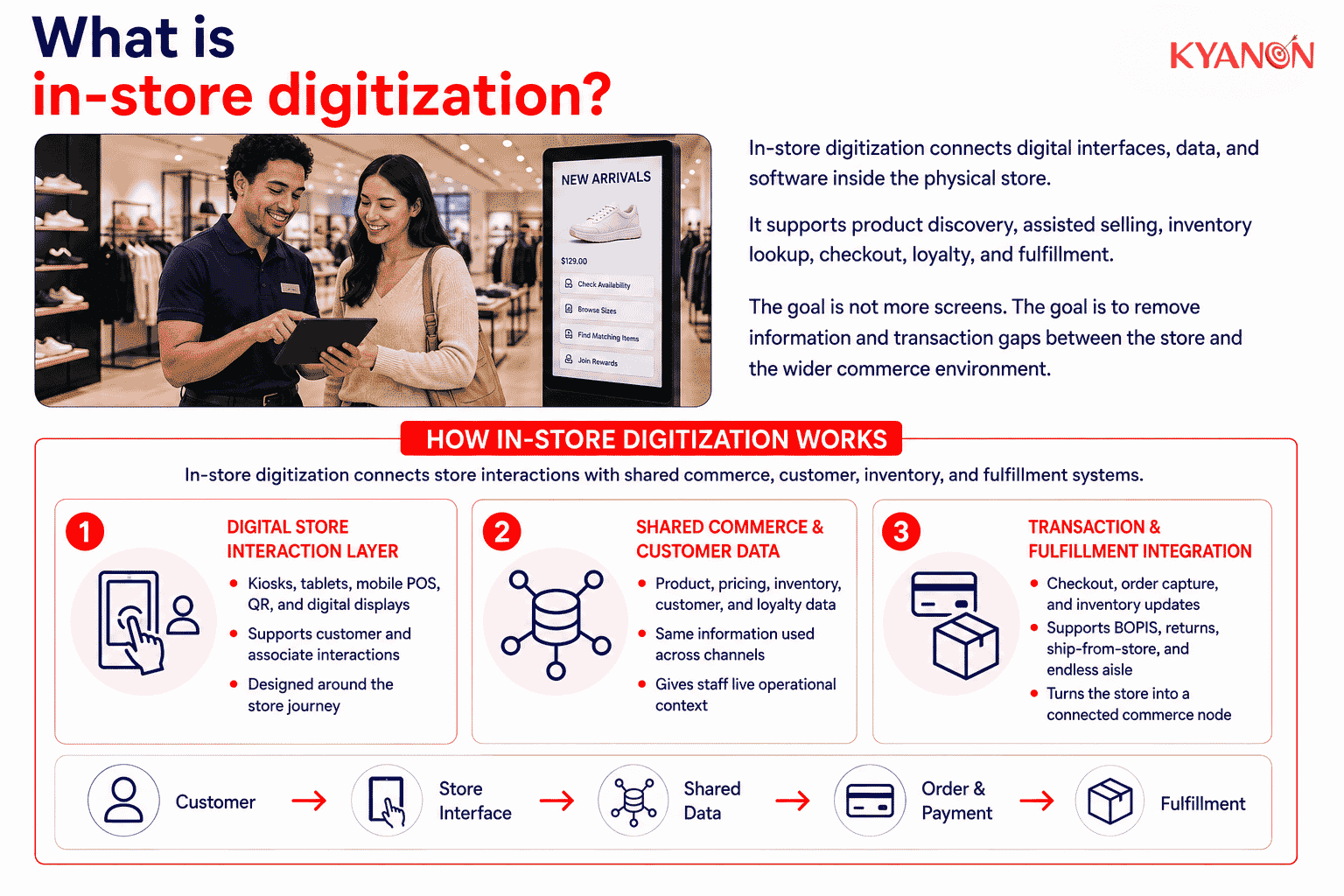 what-is-in-store-digitization-kyanon-digital