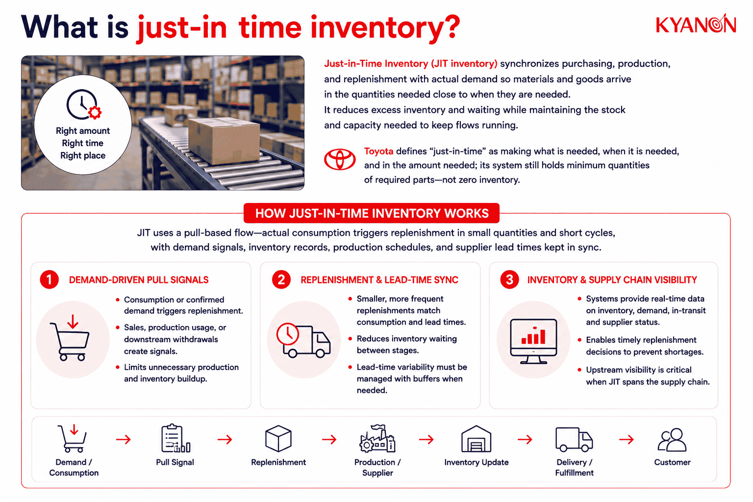what-is-just-in-time-inventory-kyanon-digital