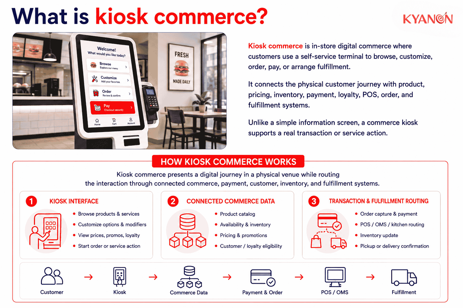 what-is-kiosk-commerce-kyanon-digital