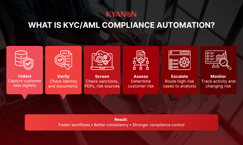 what-is-kyc-aml-compliance-automation-kyanon-digital
