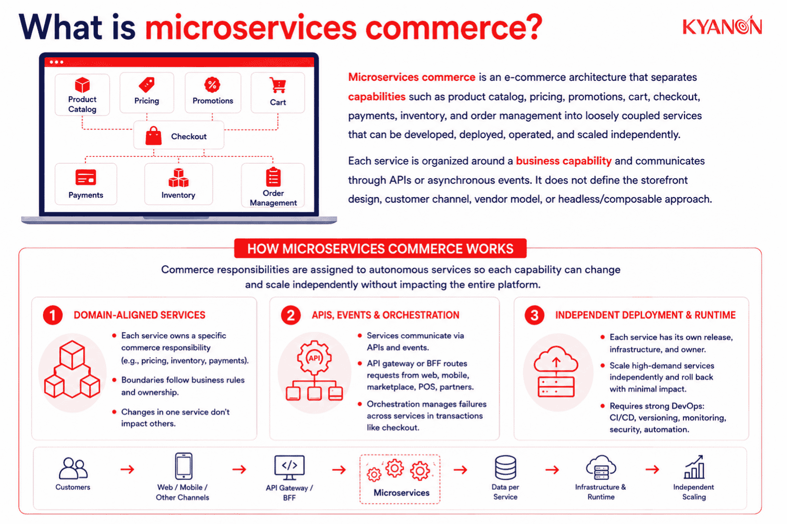 what-is-microservices-commerce-and-how-it-works-kyanon-digital