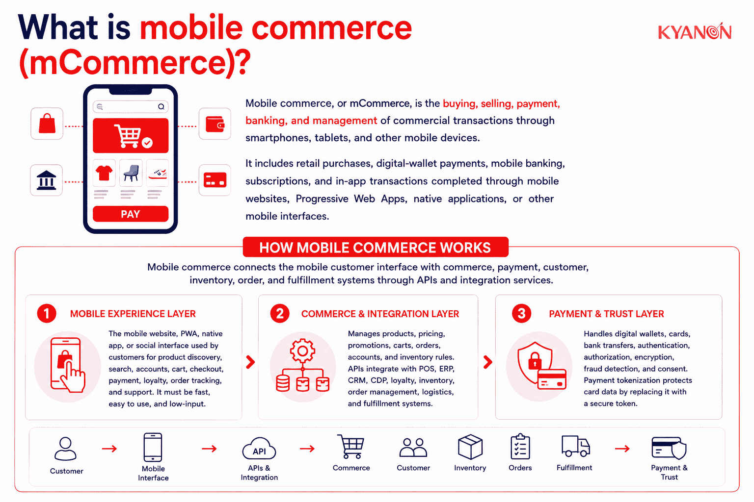 what-is-mobile-commerce-mcommerce-kyanon-digital