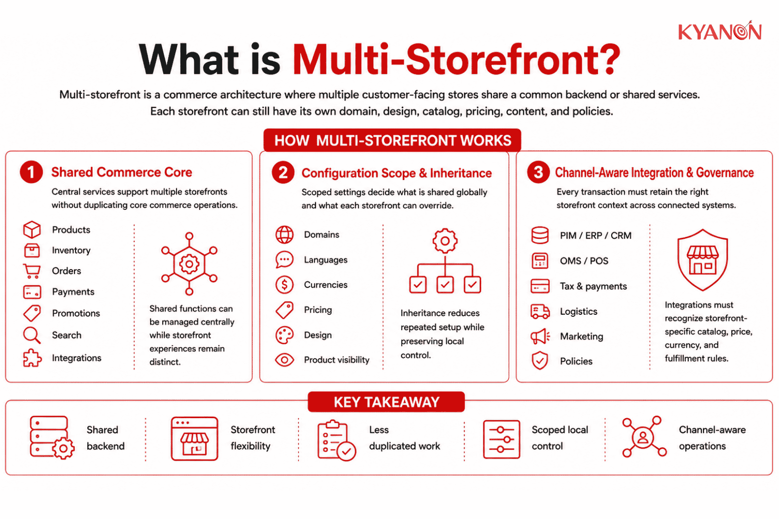 what-is-multi-storefront-kyanon-digital