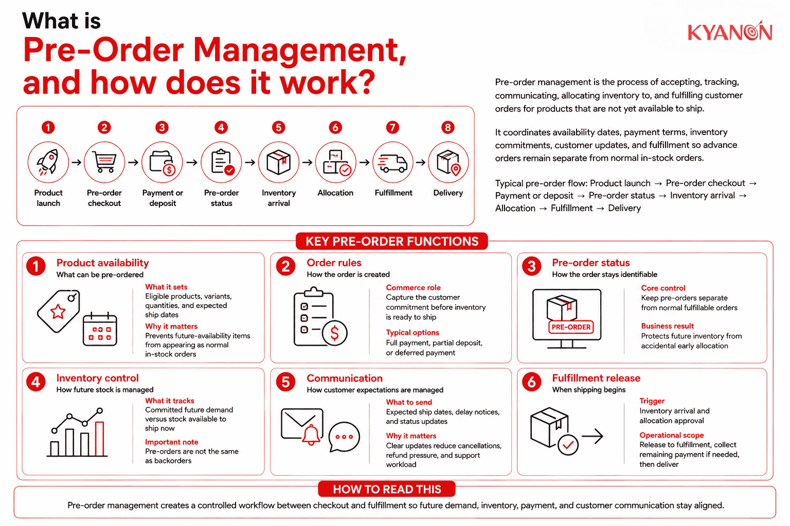 what-is-pre-order-management-and-how-it-works-kyanon-digital