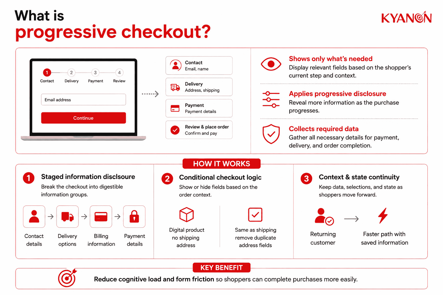what-is-progressive-checkout-kyanon-digital