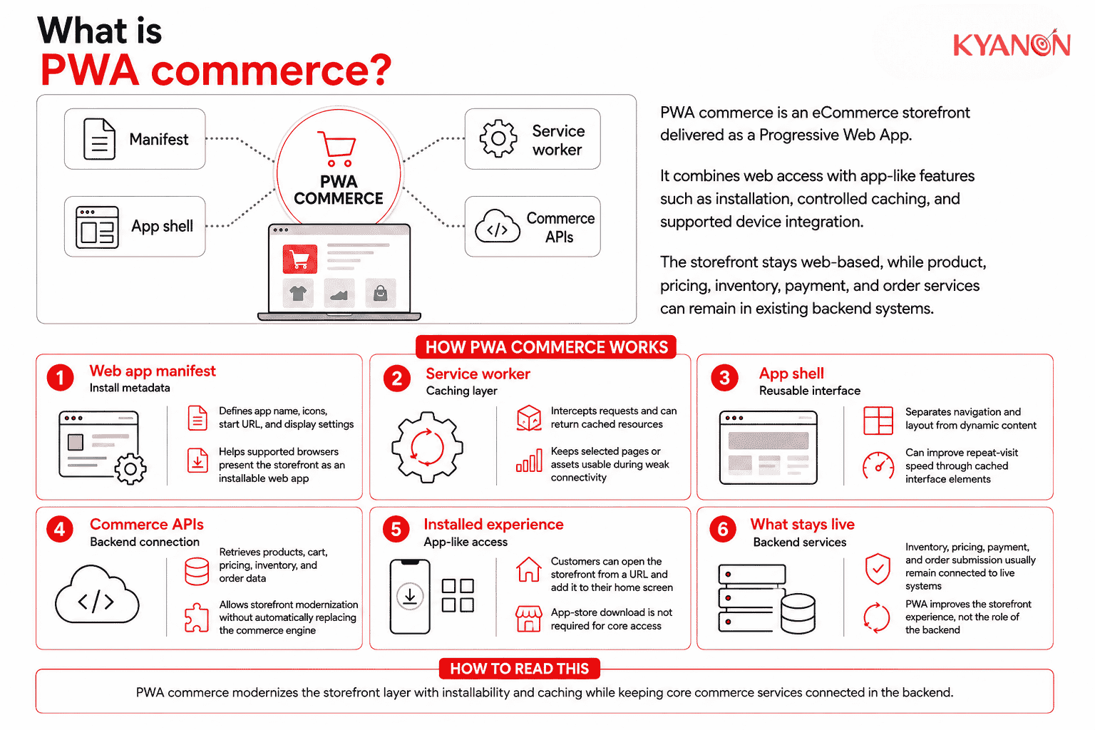 what-is-pwa-commerce-kyanon-digital