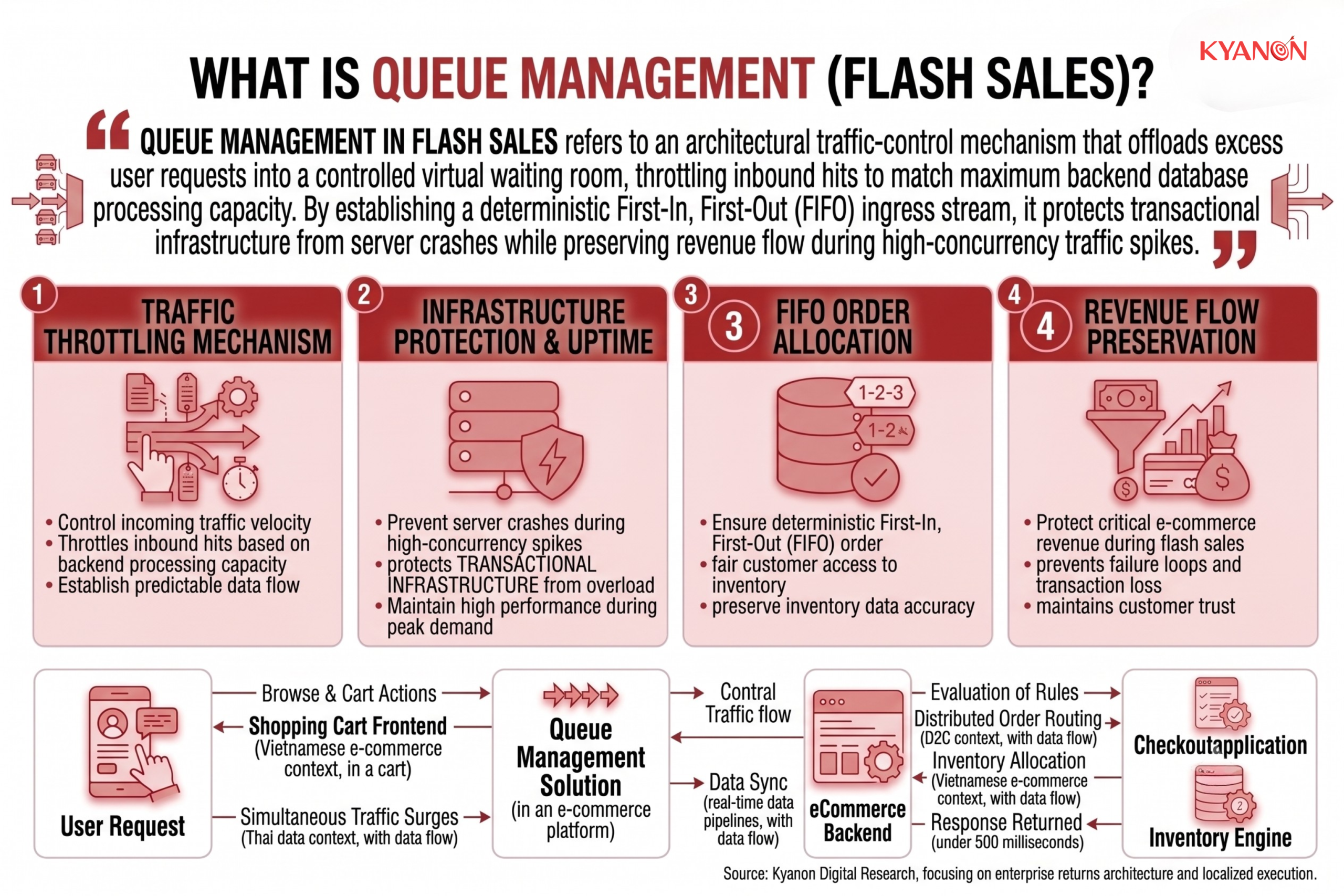 what-is-queue-management-flash-sales-kyanon-digital