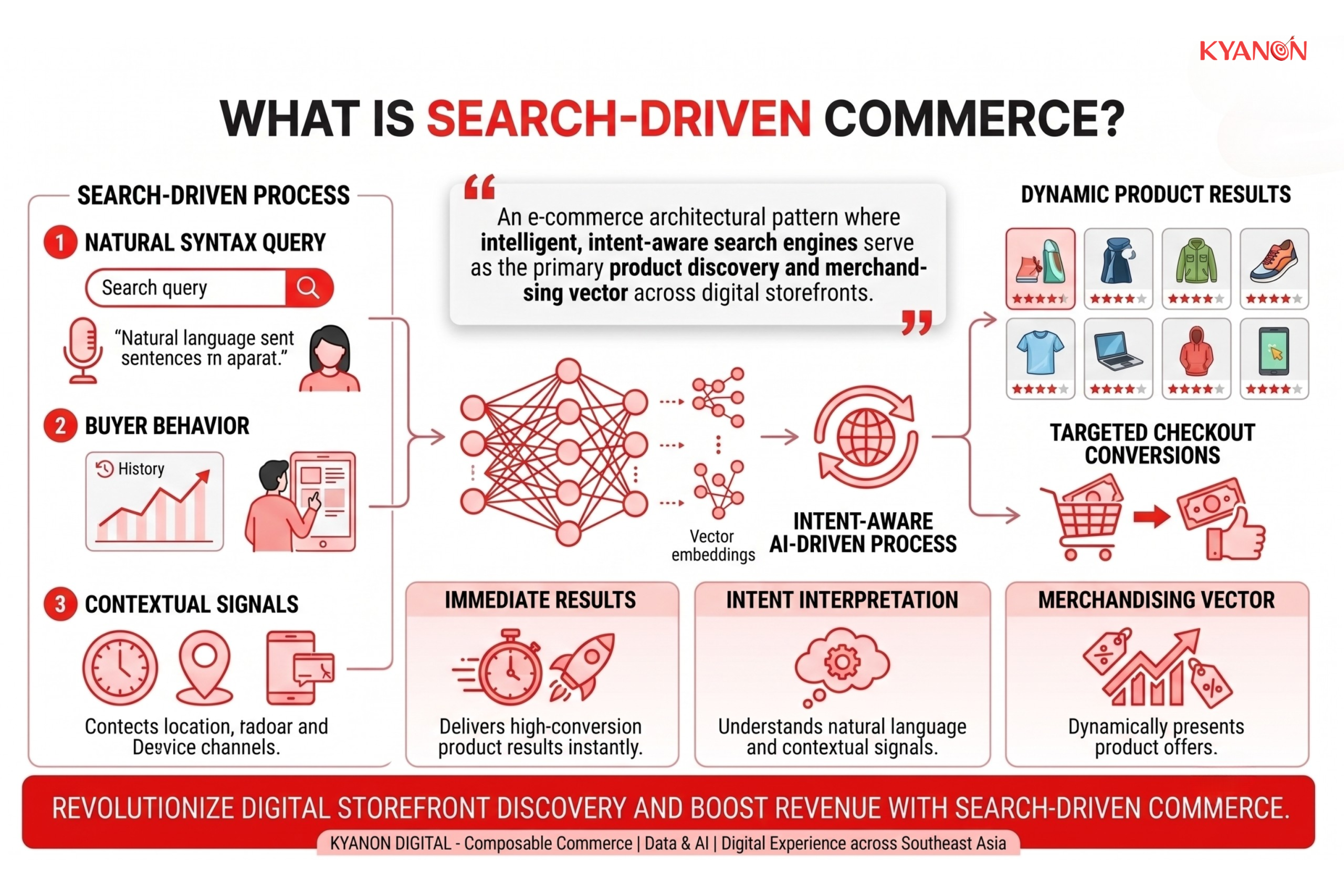 what-is-search-driven-commerce-kyanon-digital