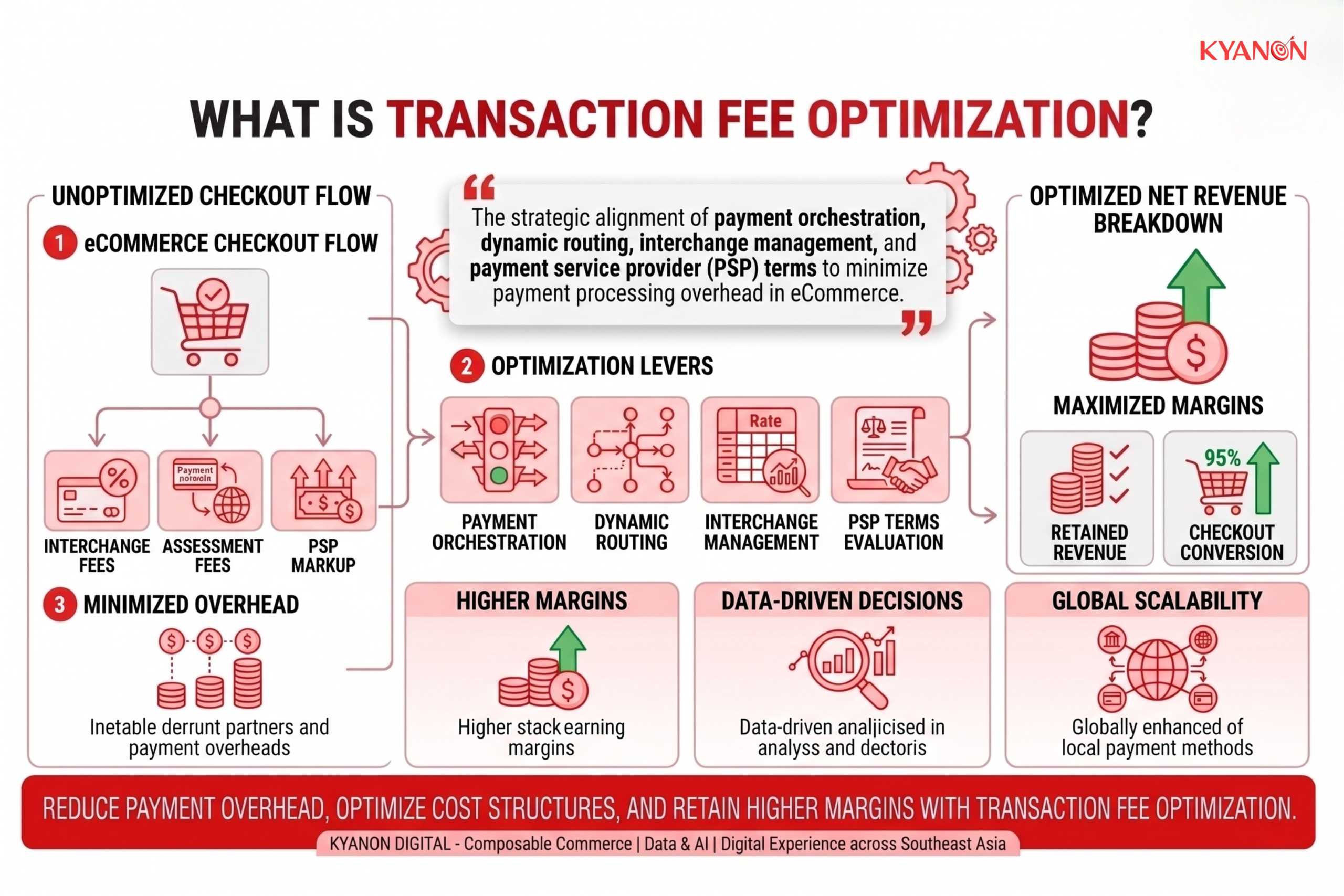 what-is-transaction-fee-optimization-kyanon-digital