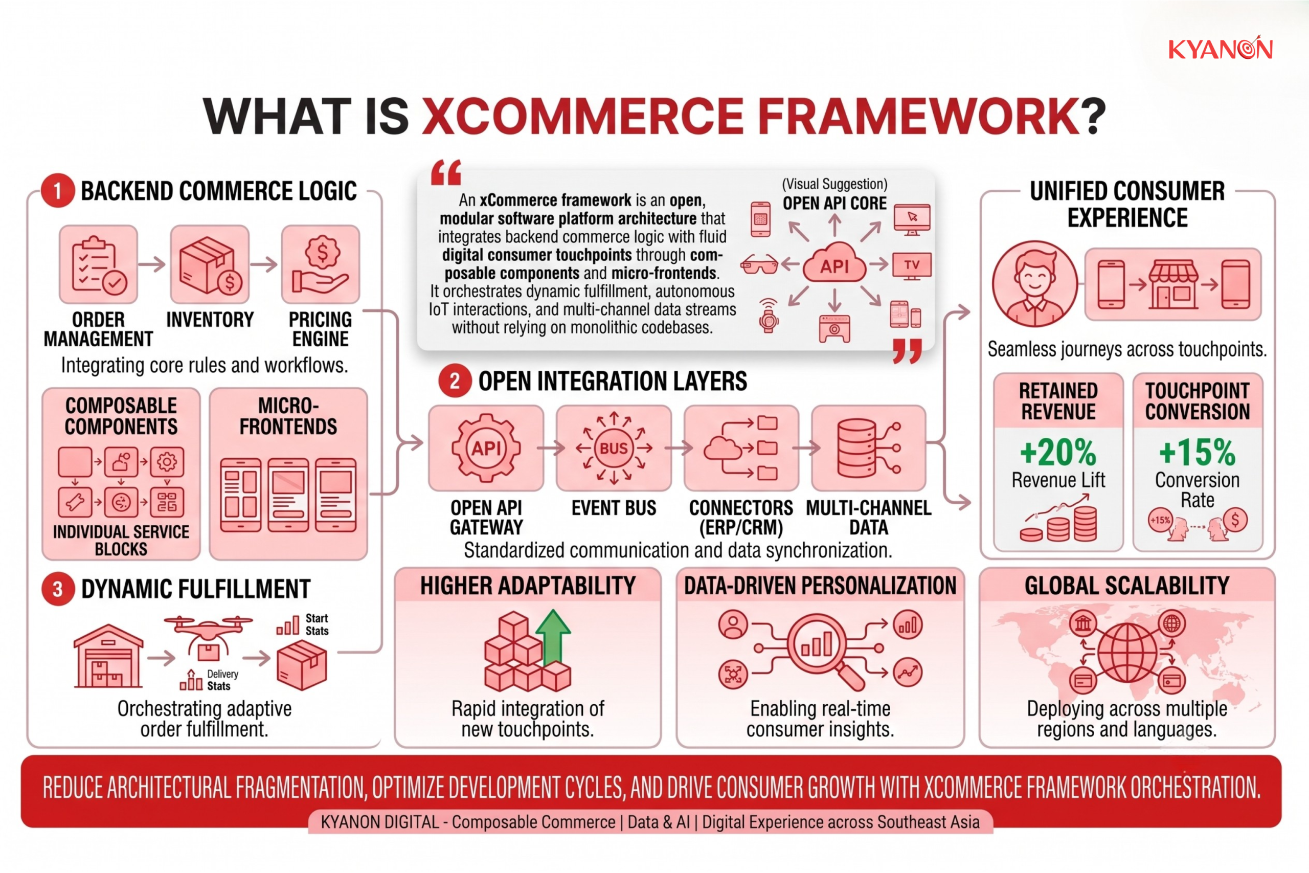 what-is-xcommerce-framework-kyanon-digital