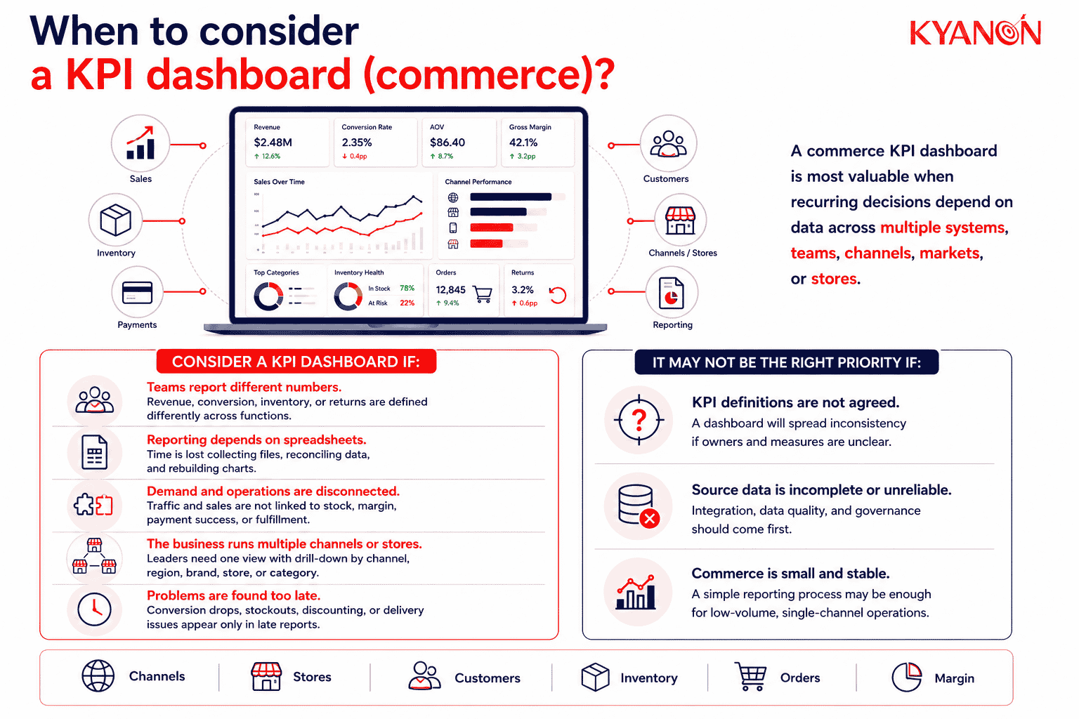 when-to-consider-a-kpi-dashboard-commerce-kyanon-digital