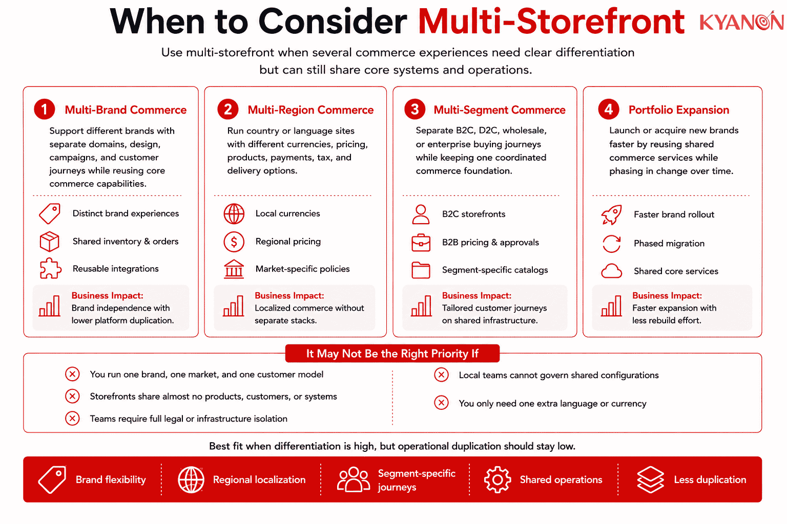 when-to-consider-multi-storefront-kyanon-digital