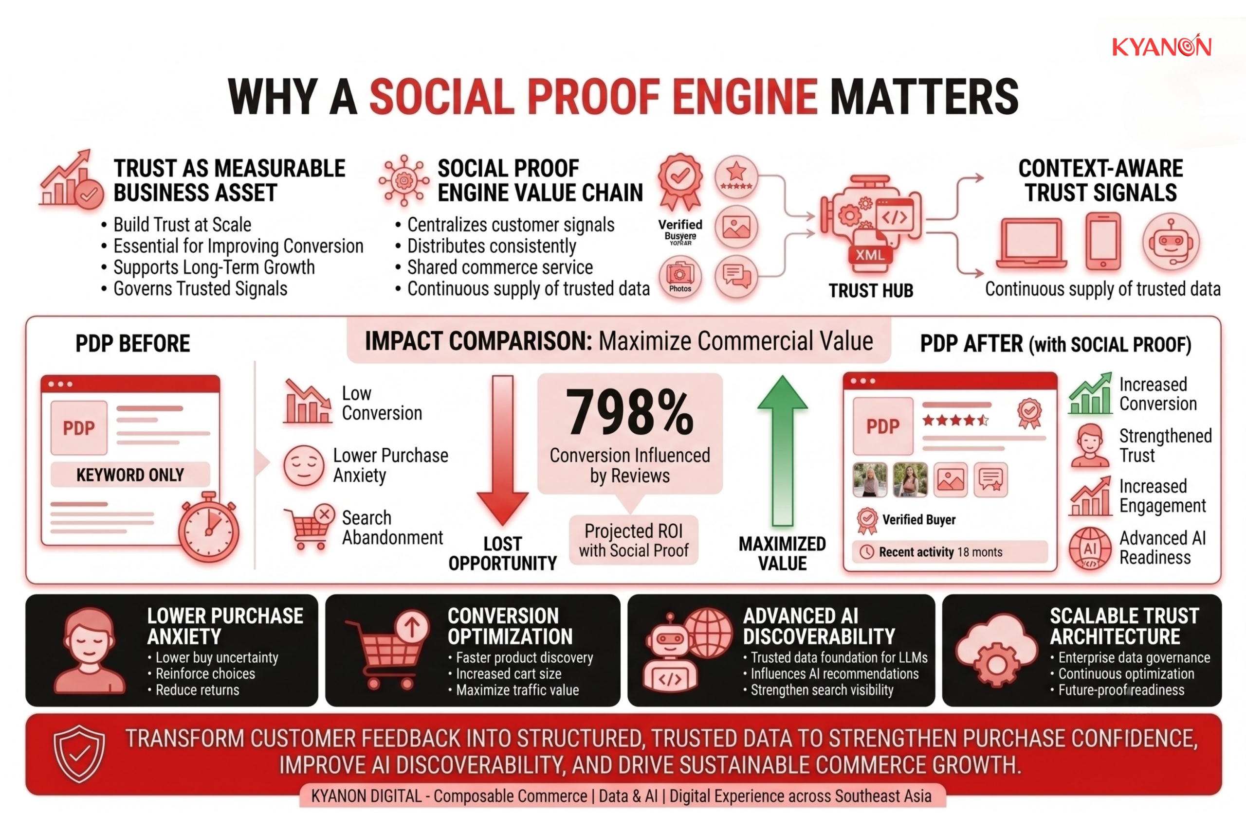 why-a-social-proof-engine-matters-kyanon-digital