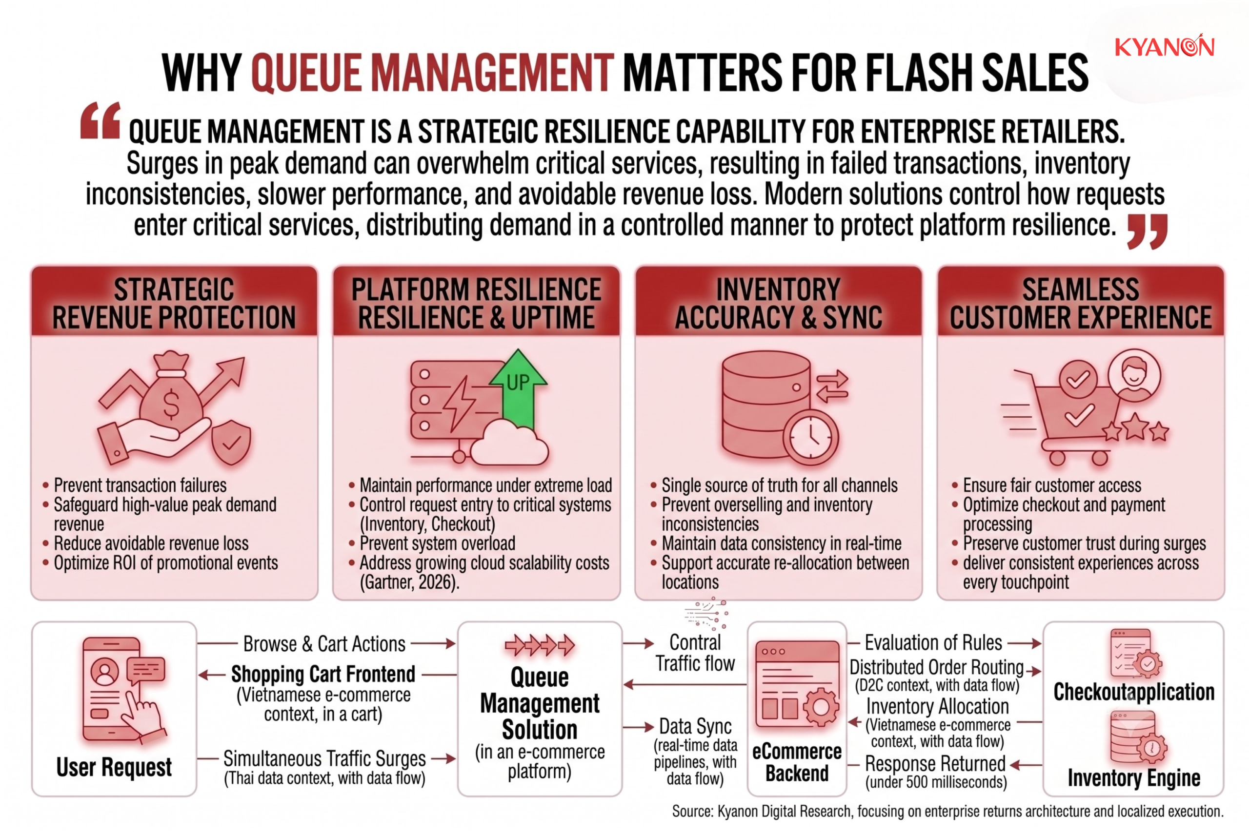 why-queue-management-flash-sales-matters-kyanon-digital