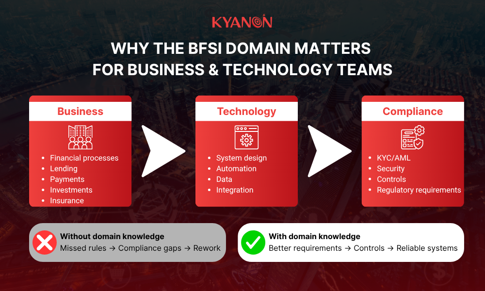 why-the-bfsi-domain-matters-for-business-and-technology-teams-kyanon-digital