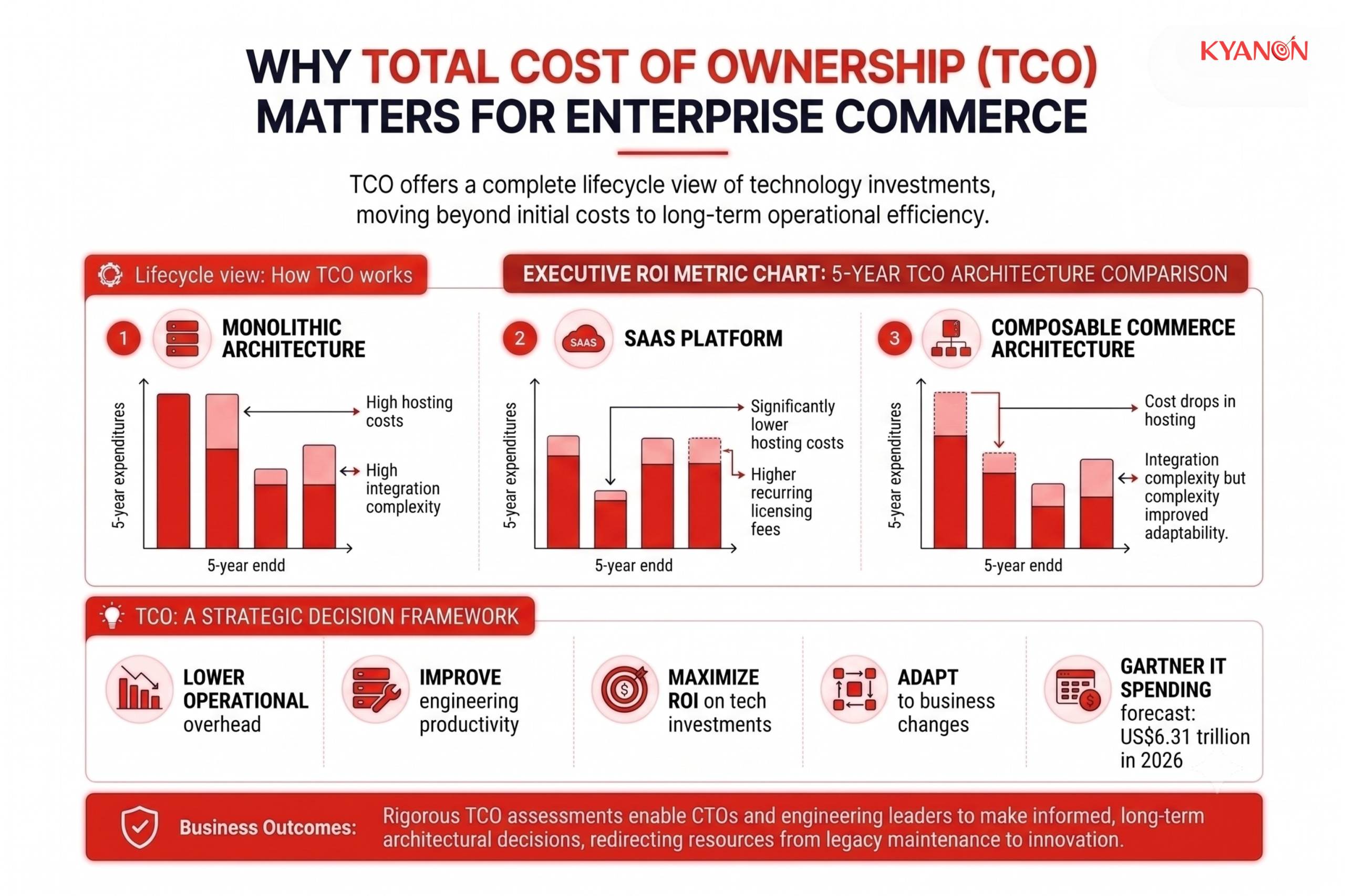 why-total-cost-of-ownership-tco-matters-for-enterprise-commerce-kyanon-digital