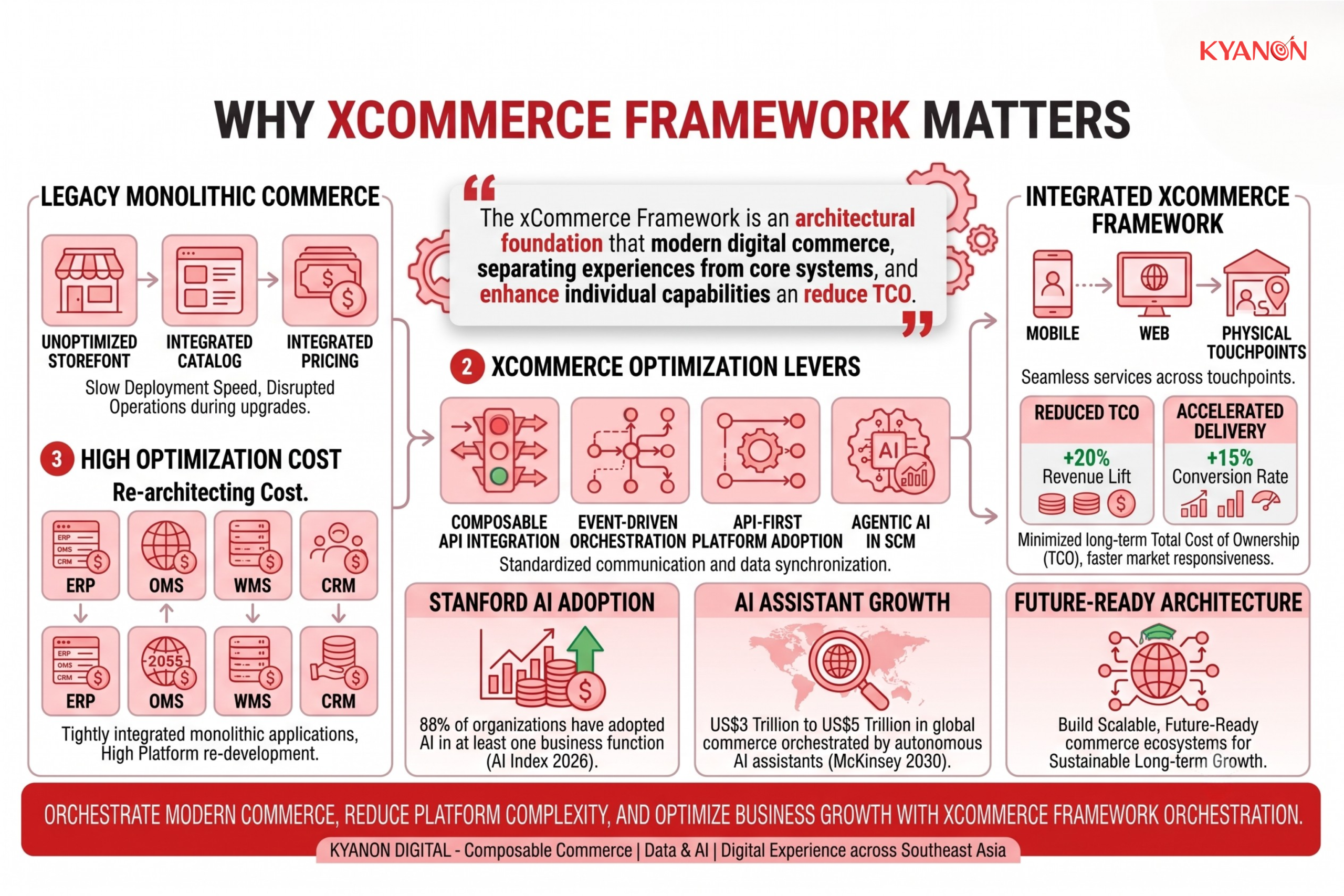 why-xcommerce-framework-matters-kyanon-digital