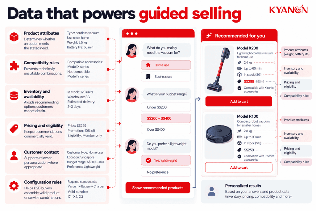 example-of-data-guided-selling-need-kyanon-digital