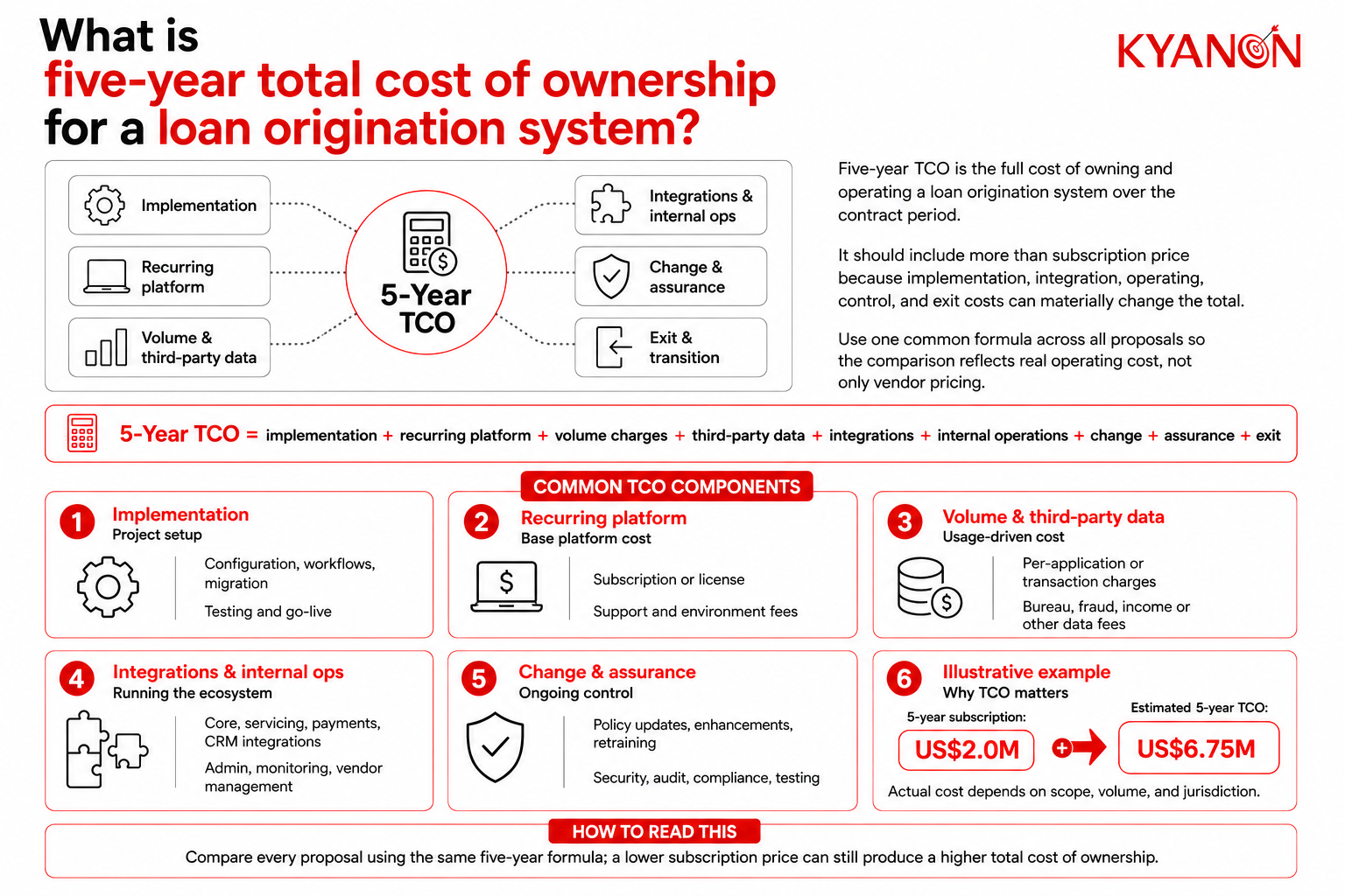 five-year-total-cost-of-ownership-to-look-for-in-loan-origination-software-kyanon-digital