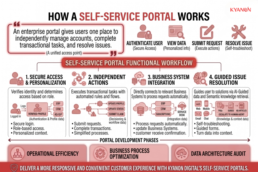 how-a-self-service-portal-works-kyanon-digital