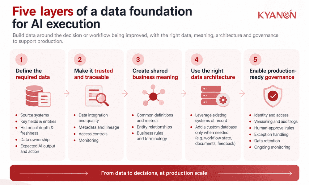 how-do-you-build-a-data-foundation-that-can-actually-support-execution-kyanon-digital