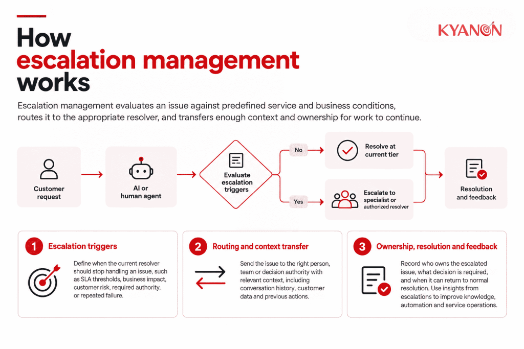 how-escalation-management-works-kyanon-digital