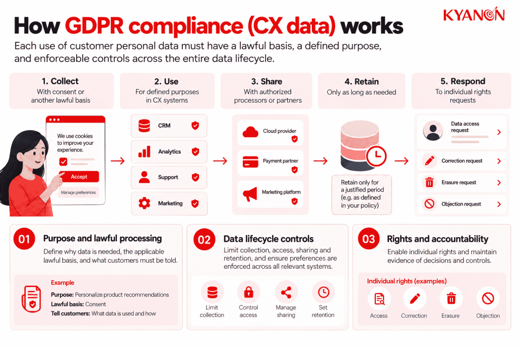 how-gdpr-compliance-cx-data-works-kyanon-digital