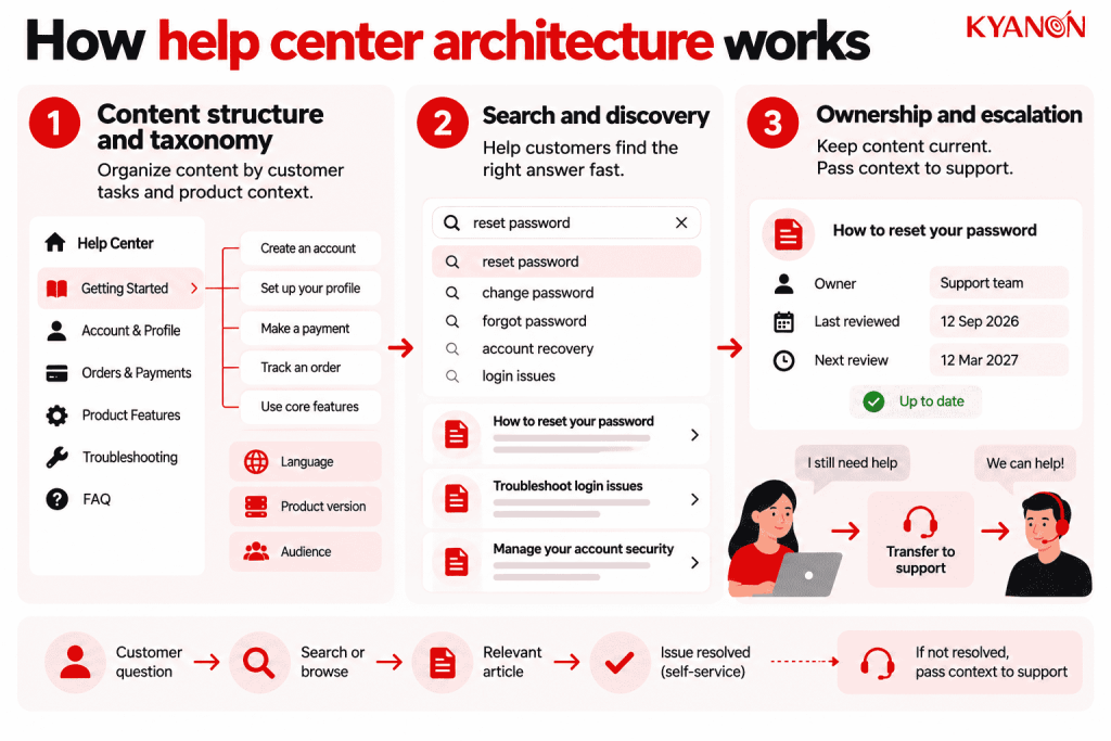 how-help-center-architecture-works-kyanon-digital