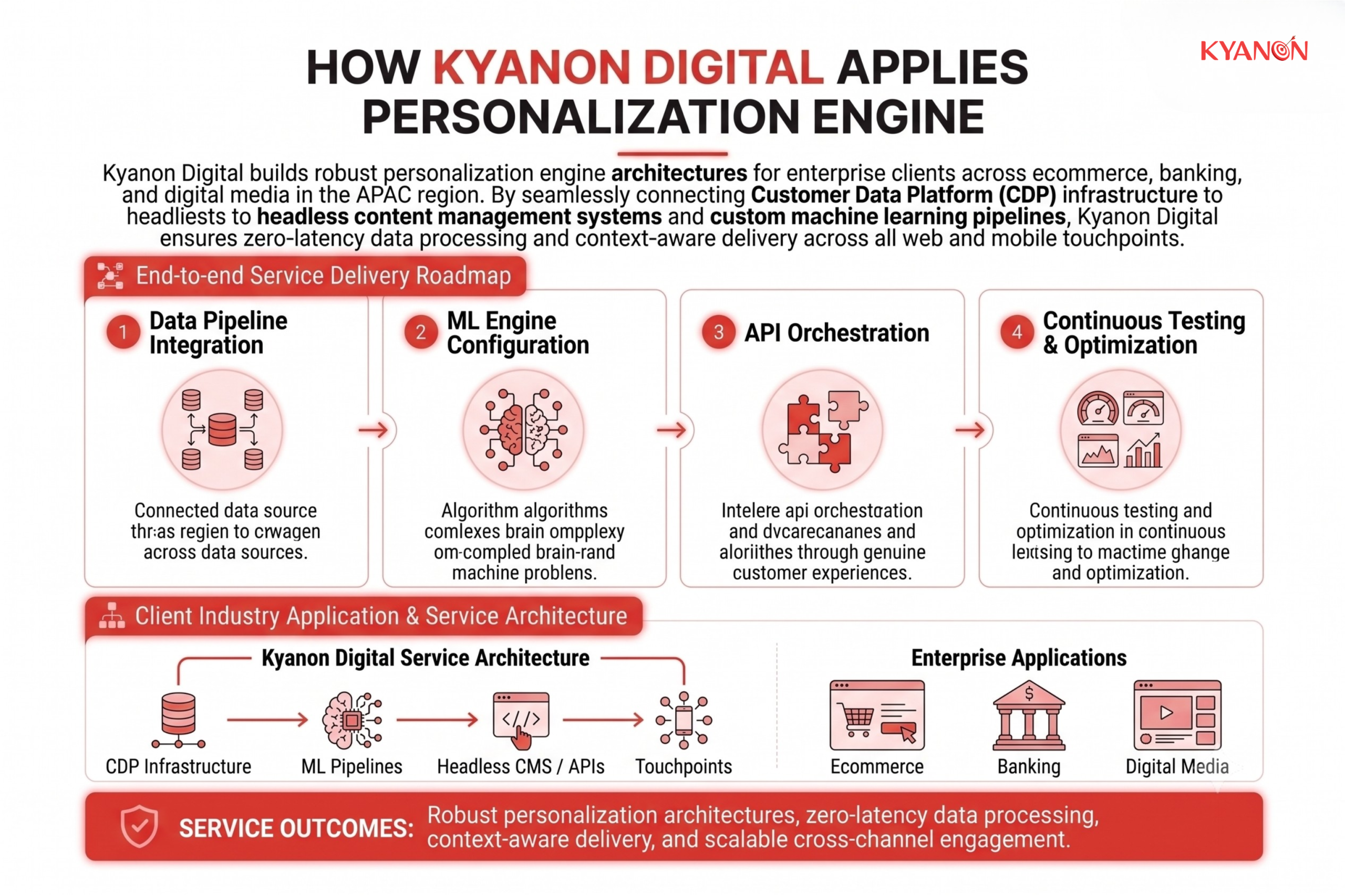 how-kyanon-digital-applies-personalization-engine-kyanon-digital