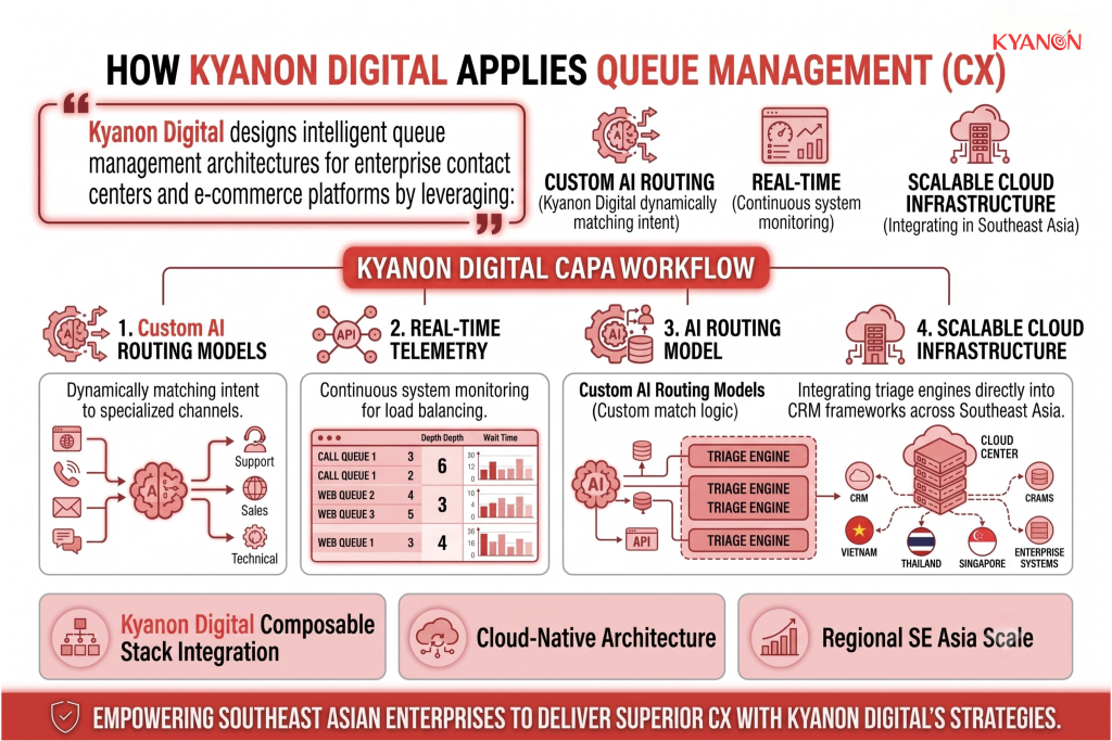 how-kyanon-digital-applies-queue-management-cx-kyanon-digital
