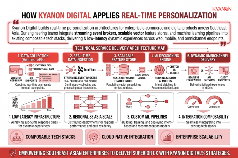 how-kyanon-digital-applies-real-time-personalization-kyanon-digital