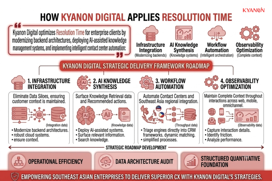 how-kyanon-digital-applies-resolution-time-kyanon-digital