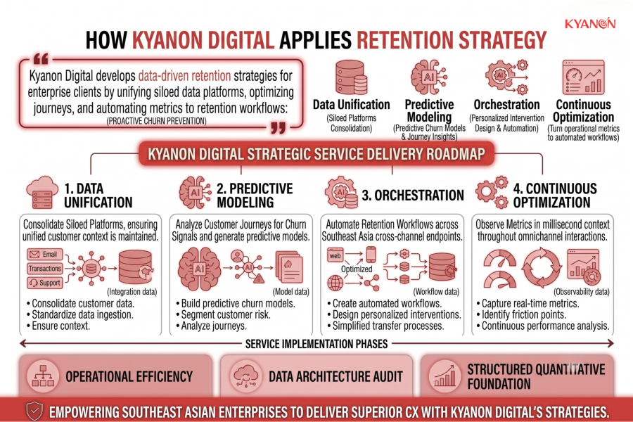 how-kyanon-digital-applies-retention-strategy-kyanon-digital