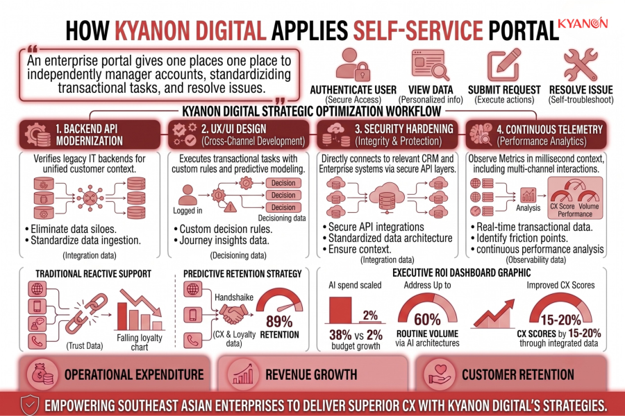 how-kyanon-digital-applies-self-service-portal-kyanon-digital