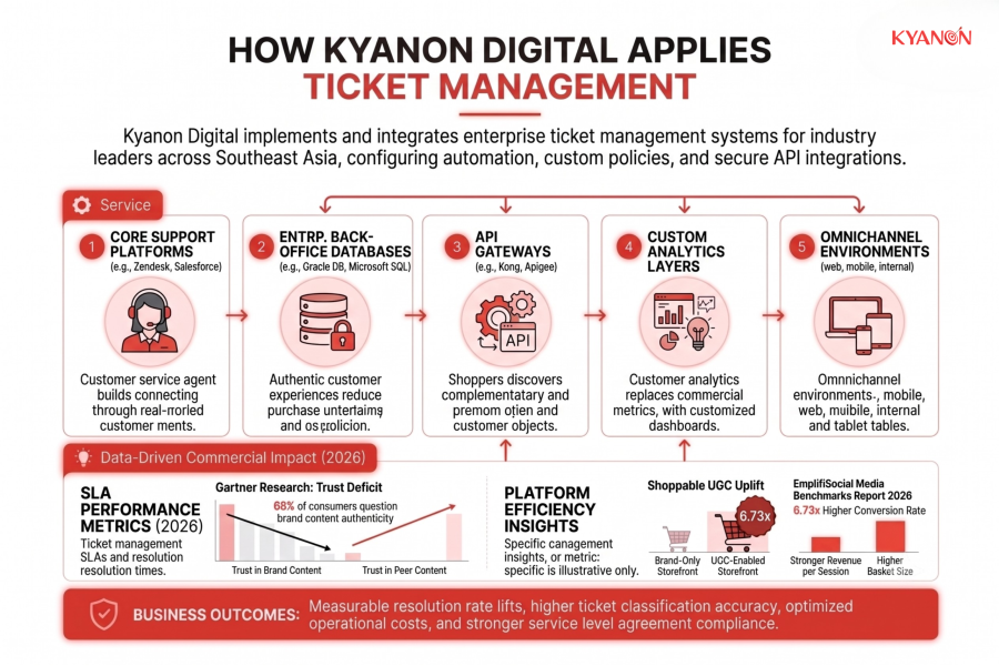 how-kyanon-digital-applies-ticket-management-kyanon-digital
