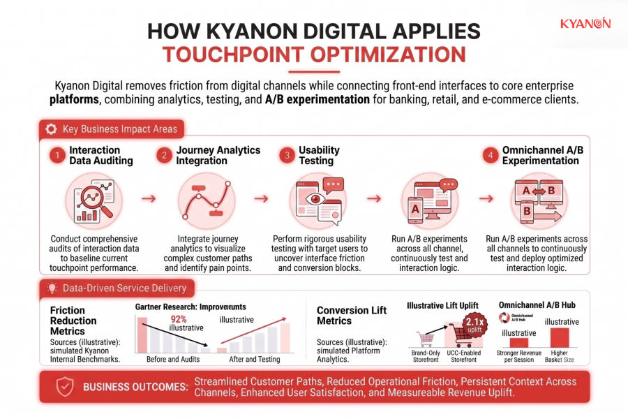 how-kyanon-digital-applies-touchpoint-optimization-kyanon-digital