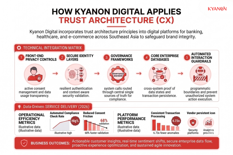 how-kyanon-digital-applies-trust-architecture-cx-kyanon-digital